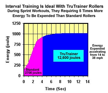 interval training data