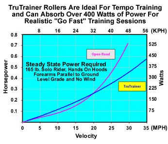 TruTrainer Rollers steady state power consumption